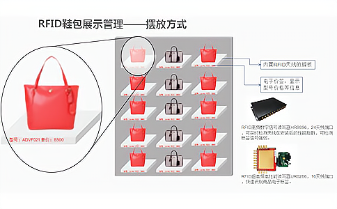 智能RFID鞋包銷(xiāo)售租賃管理系統(tǒng)